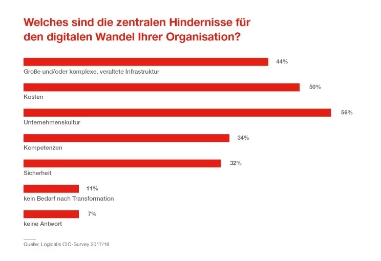 Hindernisse des digitalen Wandels